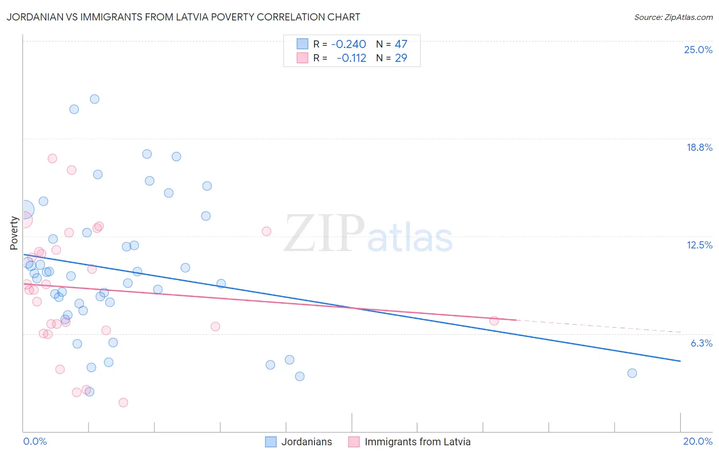 Jordanian vs Immigrants from Latvia Poverty