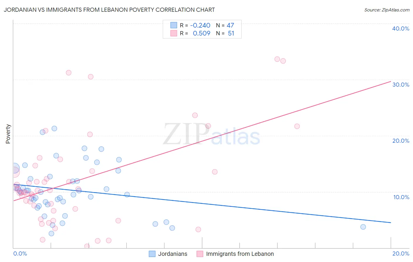 Jordanian vs Immigrants from Lebanon Poverty