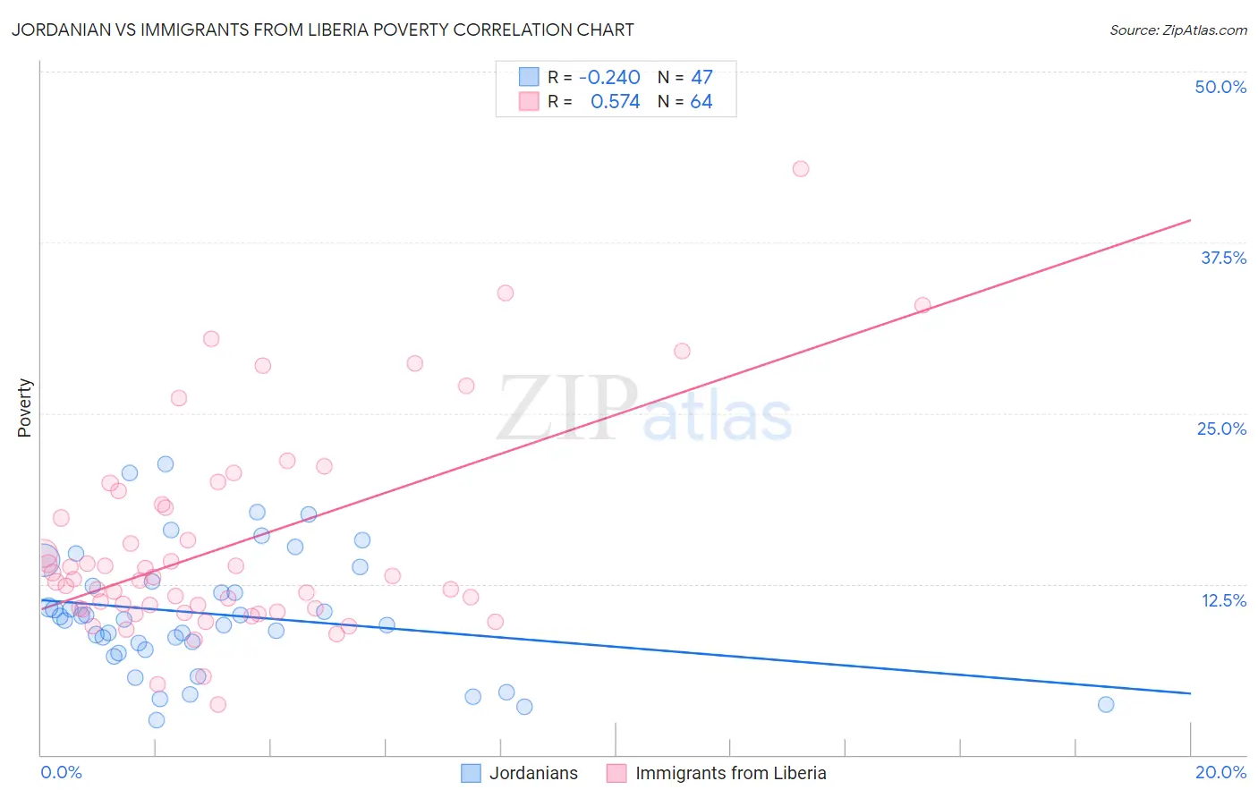 Jordanian vs Immigrants from Liberia Poverty