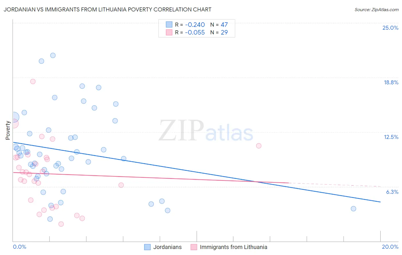 Jordanian vs Immigrants from Lithuania Poverty