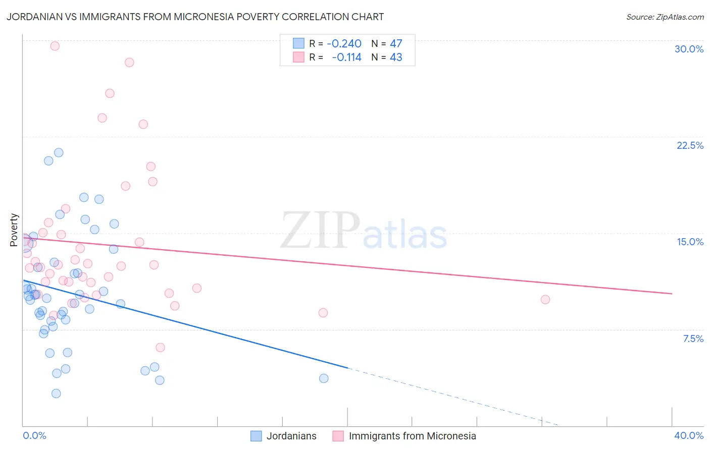 Jordanian vs Immigrants from Micronesia Poverty