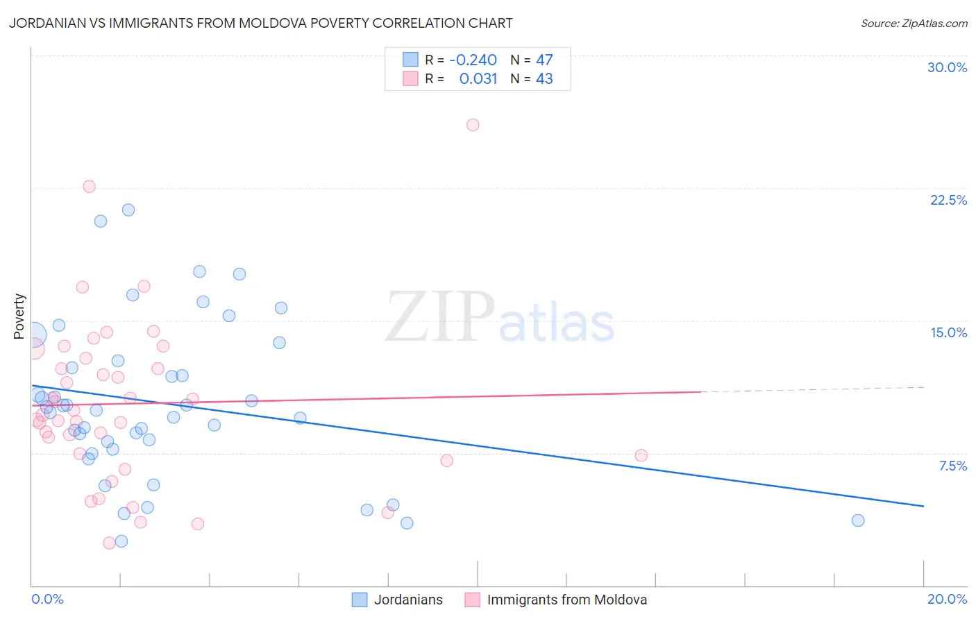 Jordanian vs Immigrants from Moldova Poverty