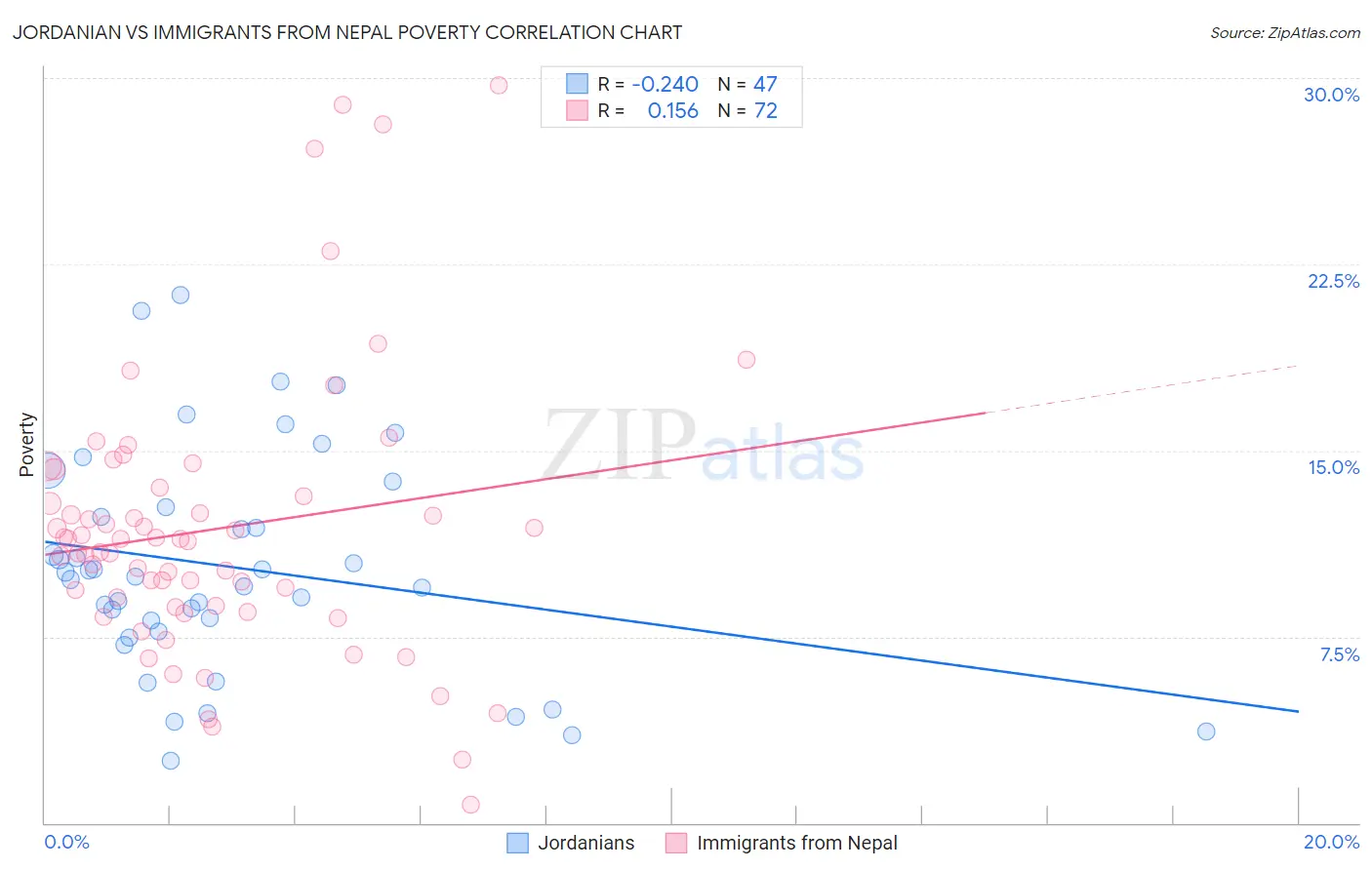 Jordanian vs Immigrants from Nepal Poverty