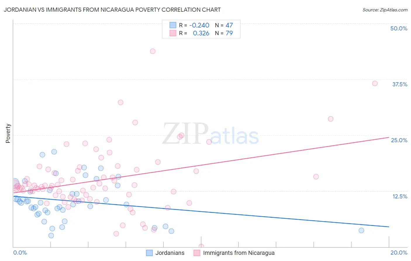 Jordanian vs Immigrants from Nicaragua Poverty