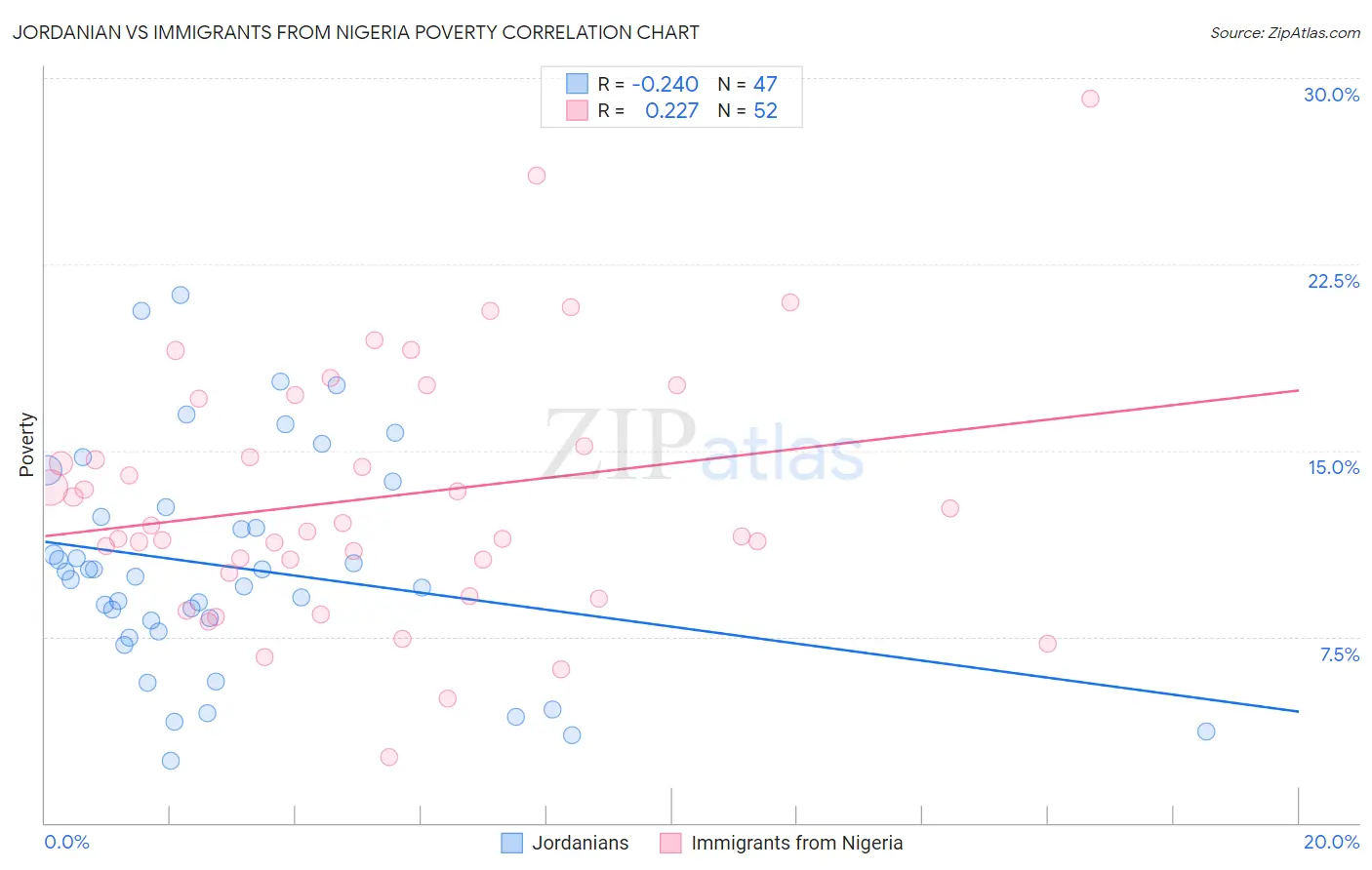 Jordanian vs Immigrants from Nigeria Poverty
