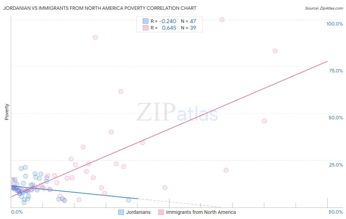 Jordanian vs Immigrants from North America Poverty