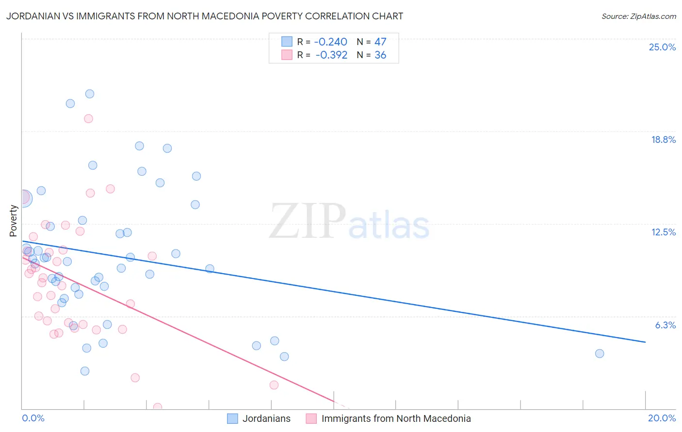 Jordanian vs Immigrants from North Macedonia Poverty
