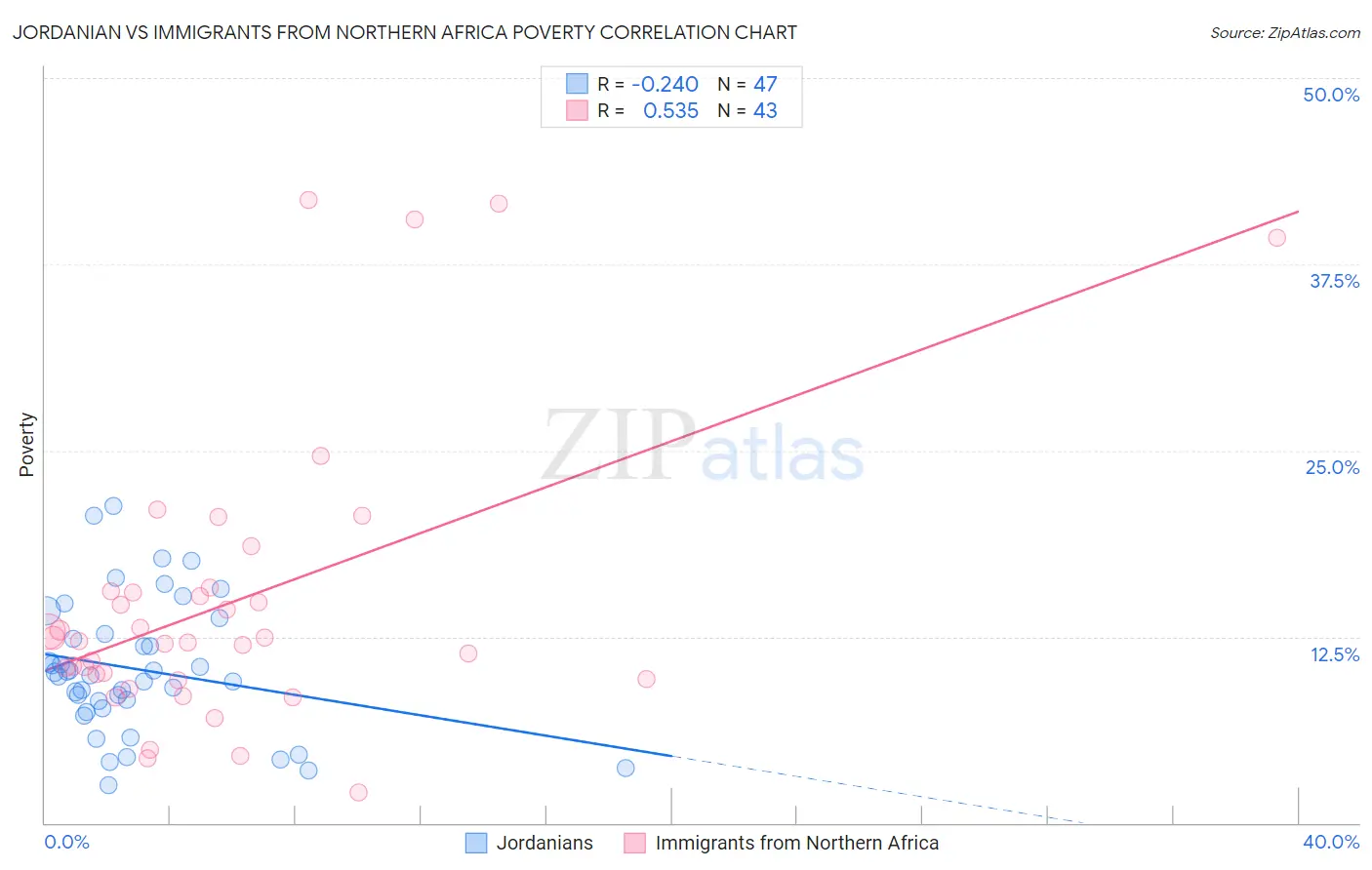 Jordanian vs Immigrants from Northern Africa Poverty
