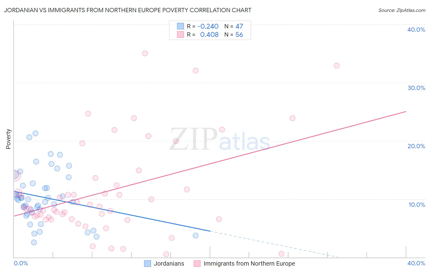 Jordanian vs Immigrants from Northern Europe Poverty