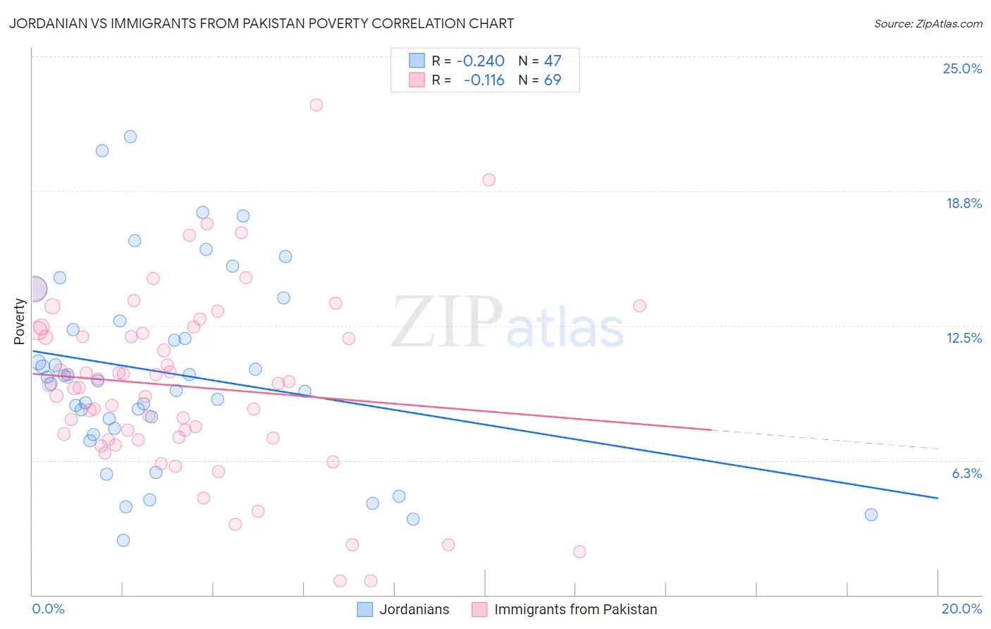 Jordanian vs Immigrants from Pakistan Poverty