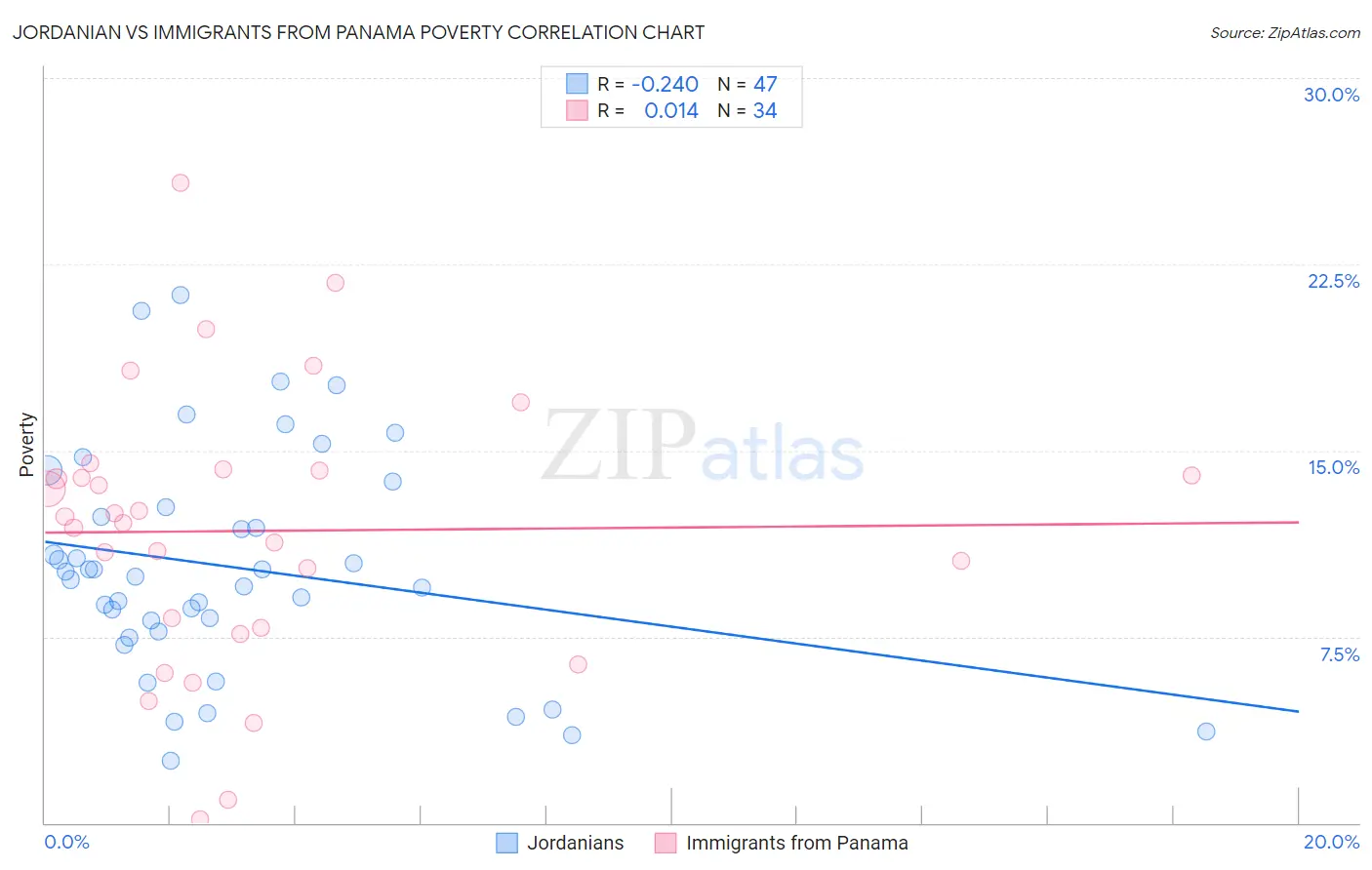 Jordanian vs Immigrants from Panama Poverty