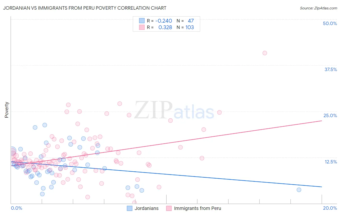 Jordanian vs Immigrants from Peru Poverty