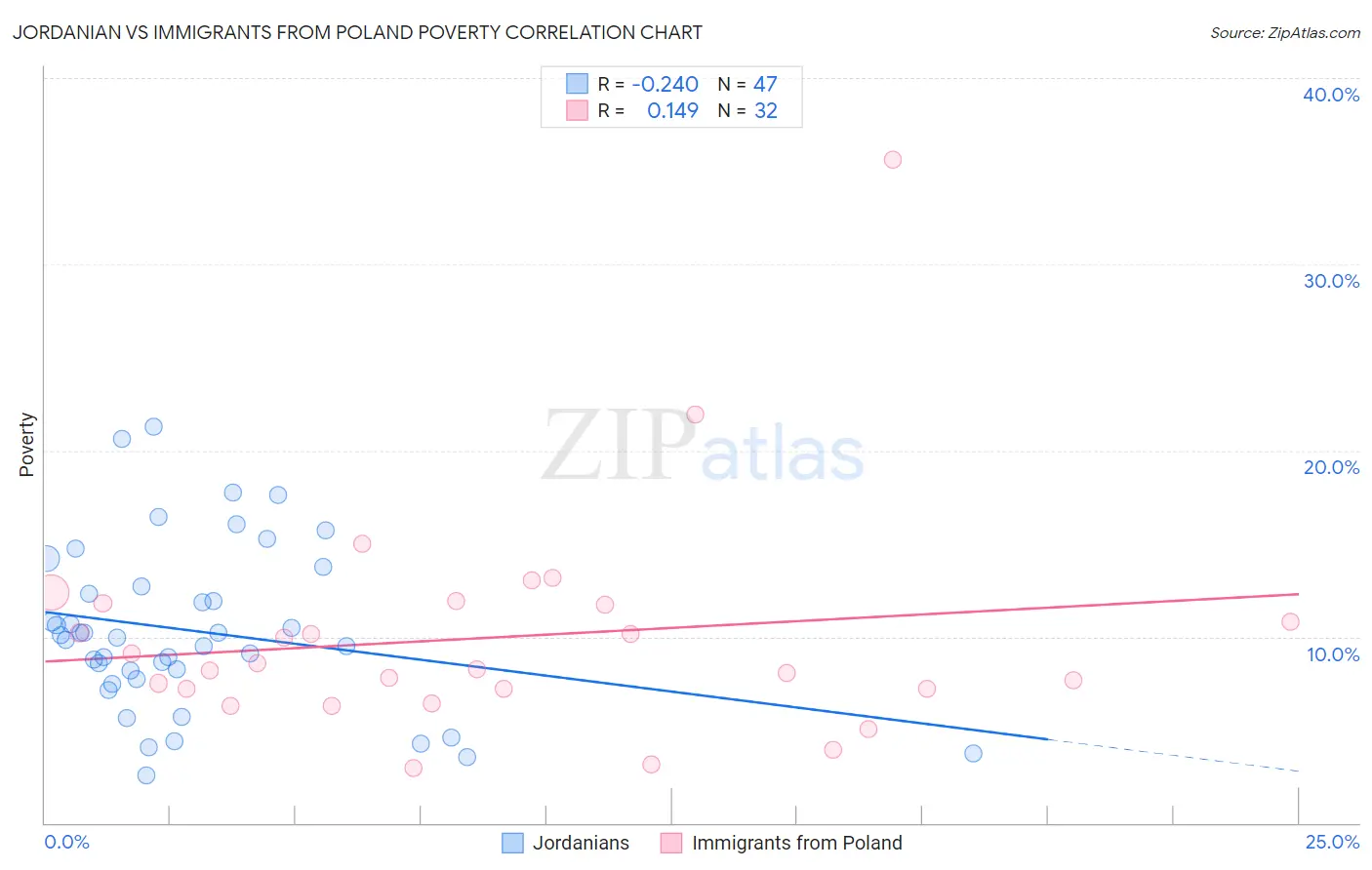 Jordanian vs Immigrants from Poland Poverty
