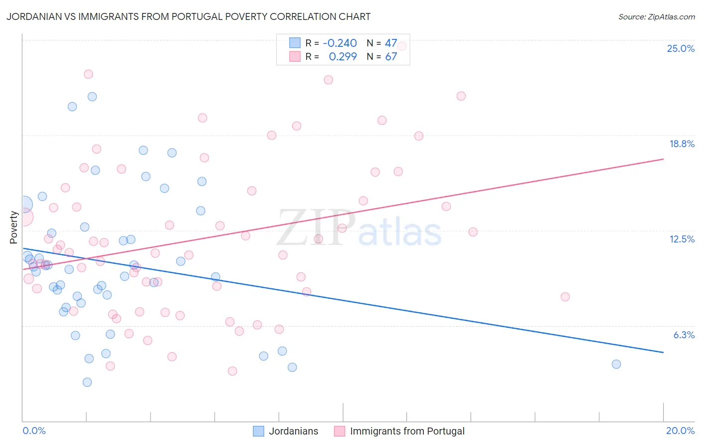 Jordanian vs Immigrants from Portugal Poverty