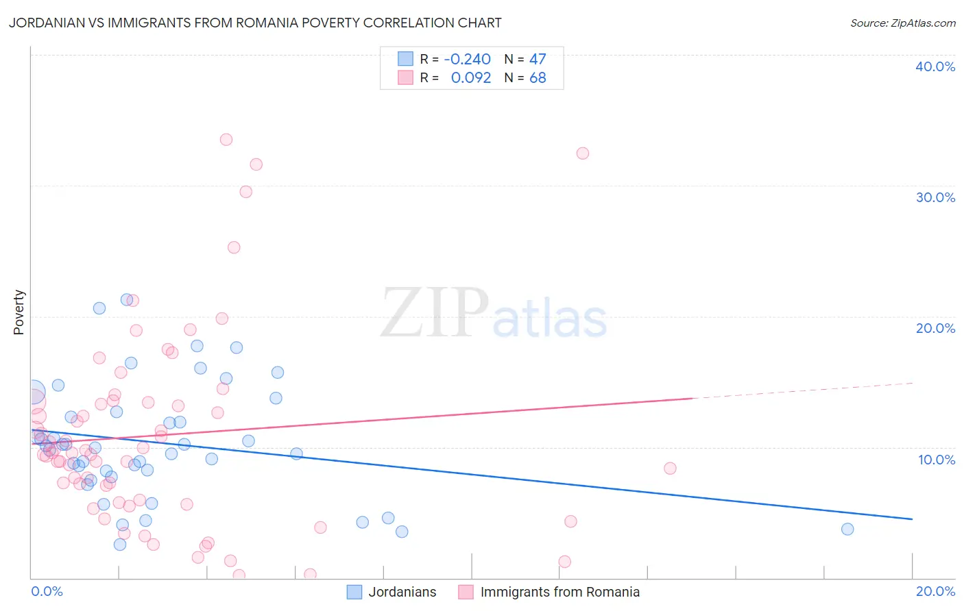 Jordanian vs Immigrants from Romania Poverty