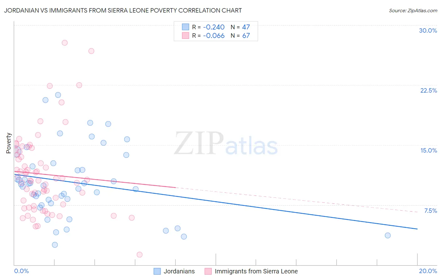 Jordanian vs Immigrants from Sierra Leone Poverty