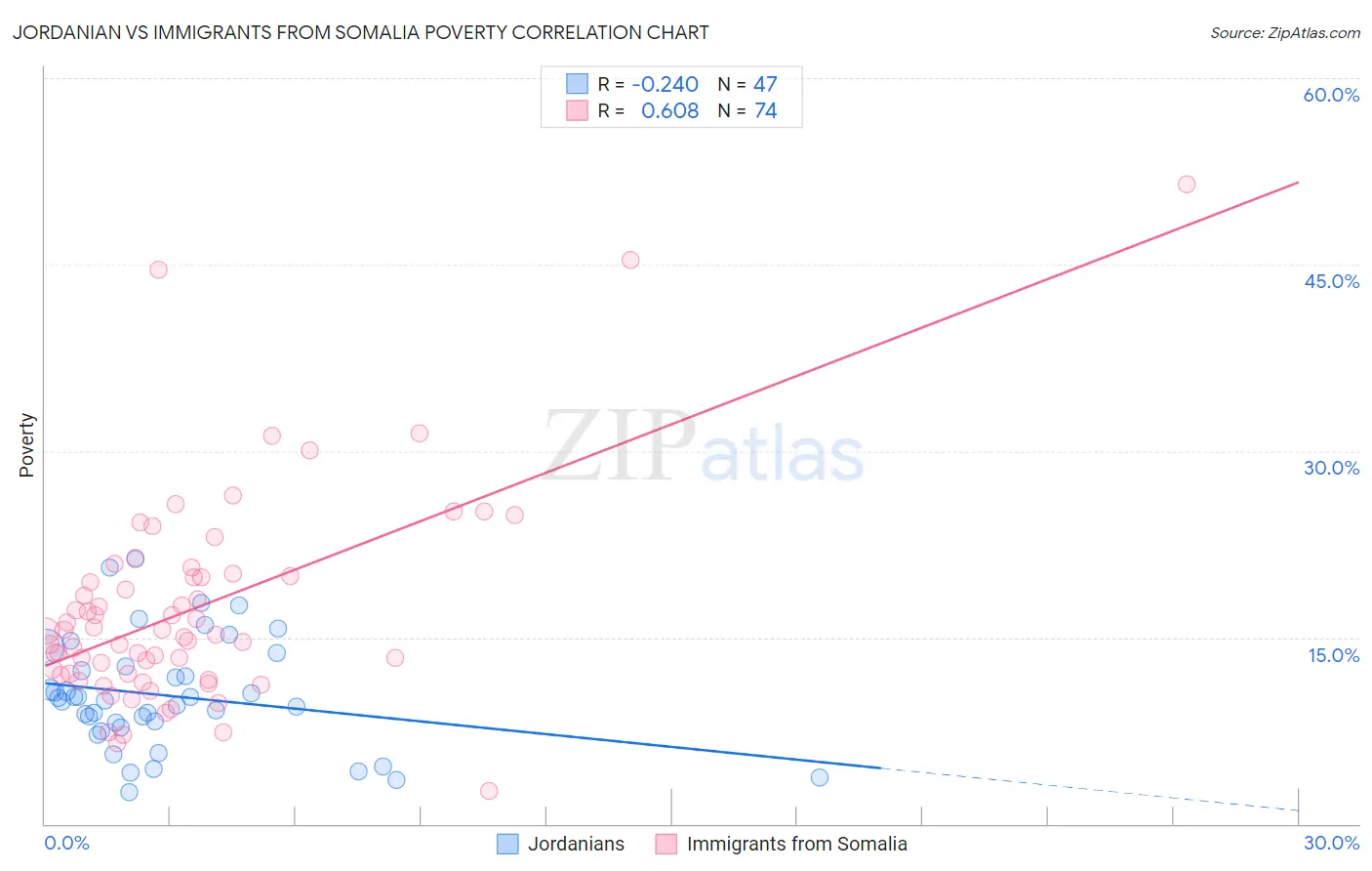 Jordanian vs Immigrants from Somalia Poverty