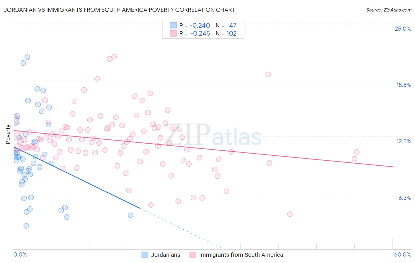 Jordanian vs Immigrants from South America Poverty