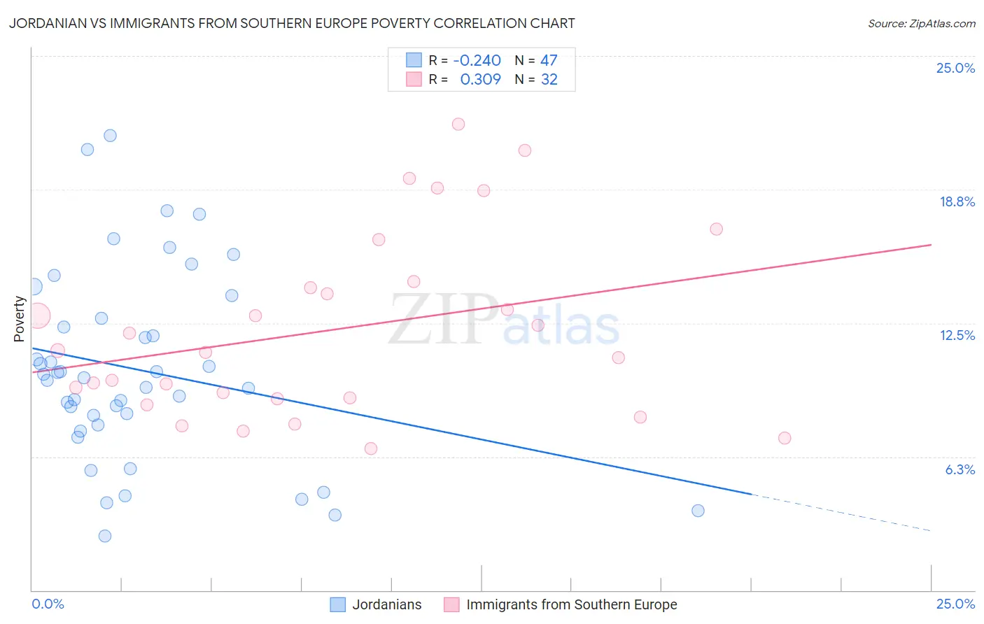 Jordanian vs Immigrants from Southern Europe Poverty