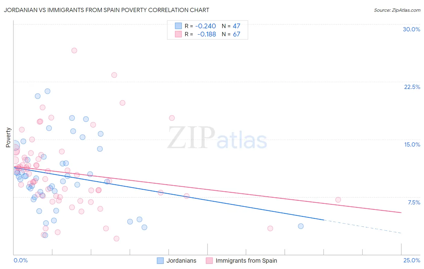 Jordanian vs Immigrants from Spain Poverty