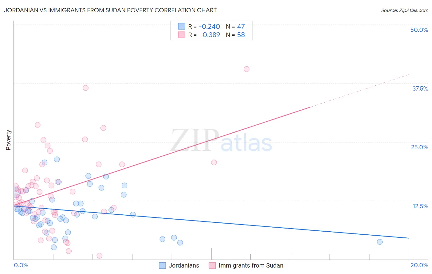 Jordanian vs Immigrants from Sudan Poverty