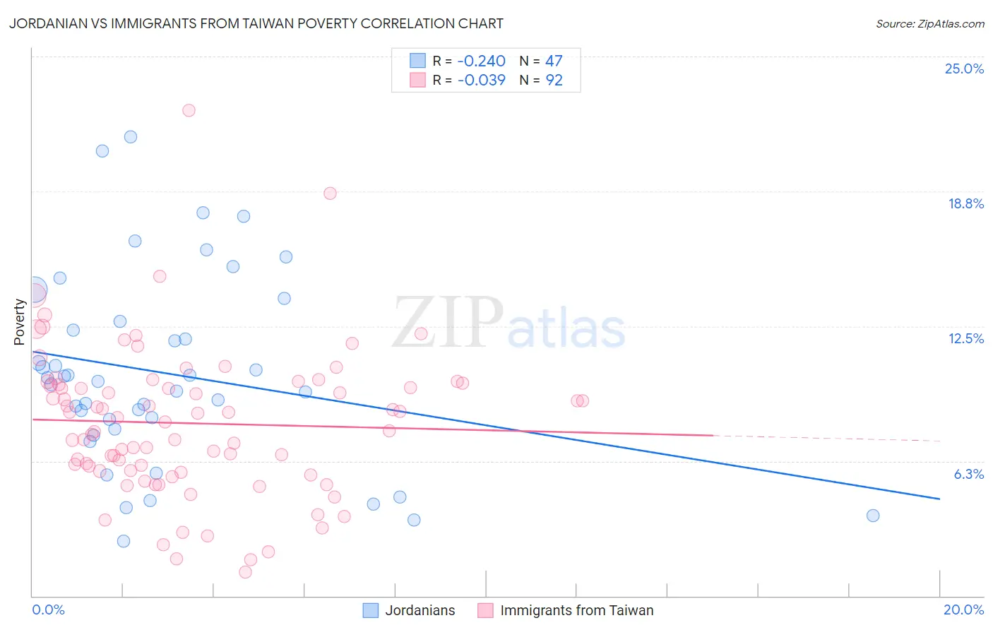 Jordanian vs Immigrants from Taiwan Poverty