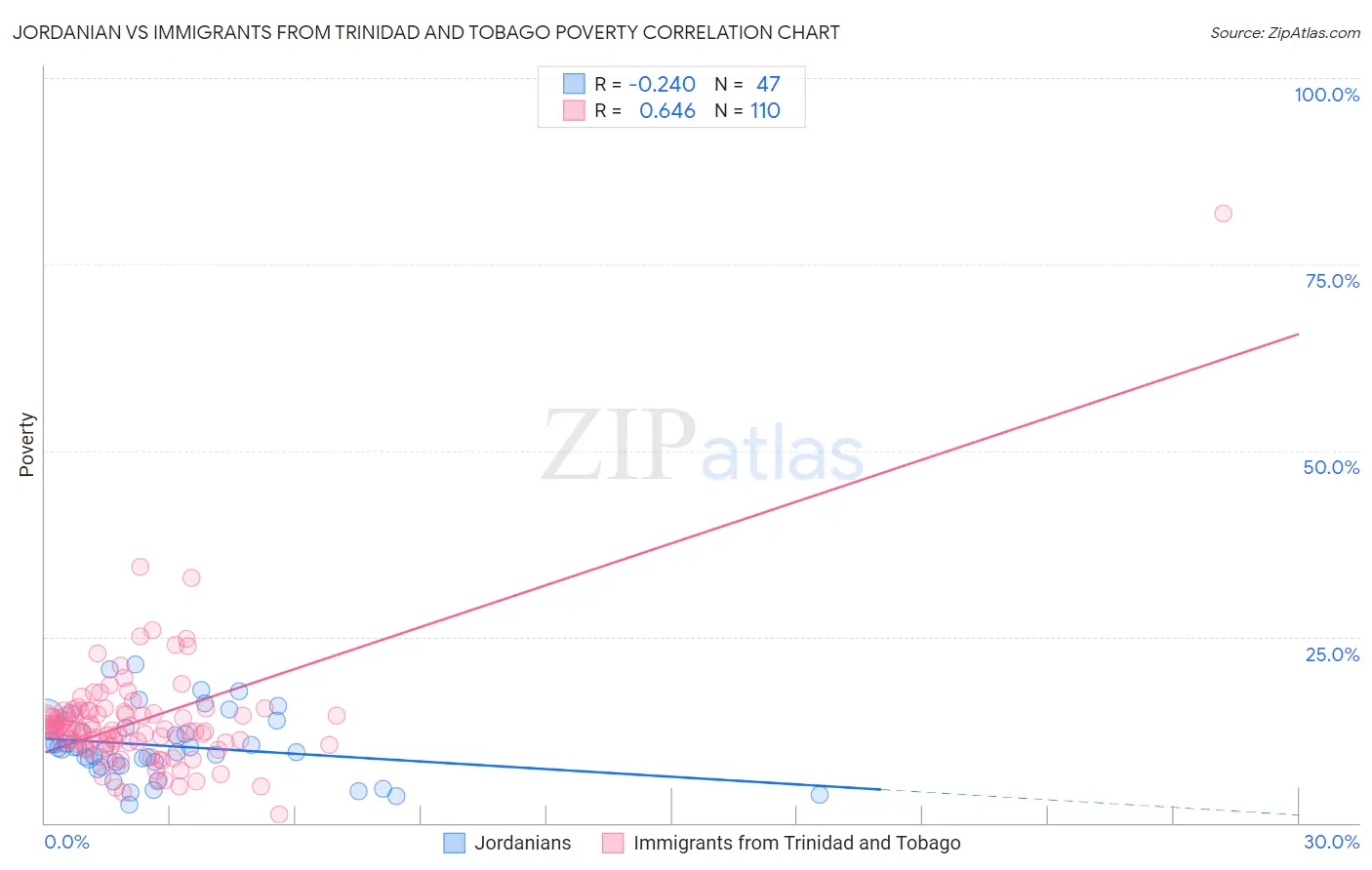 Jordanian vs Immigrants from Trinidad and Tobago Poverty