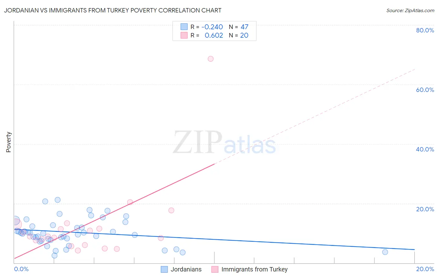 Jordanian vs Immigrants from Turkey Poverty