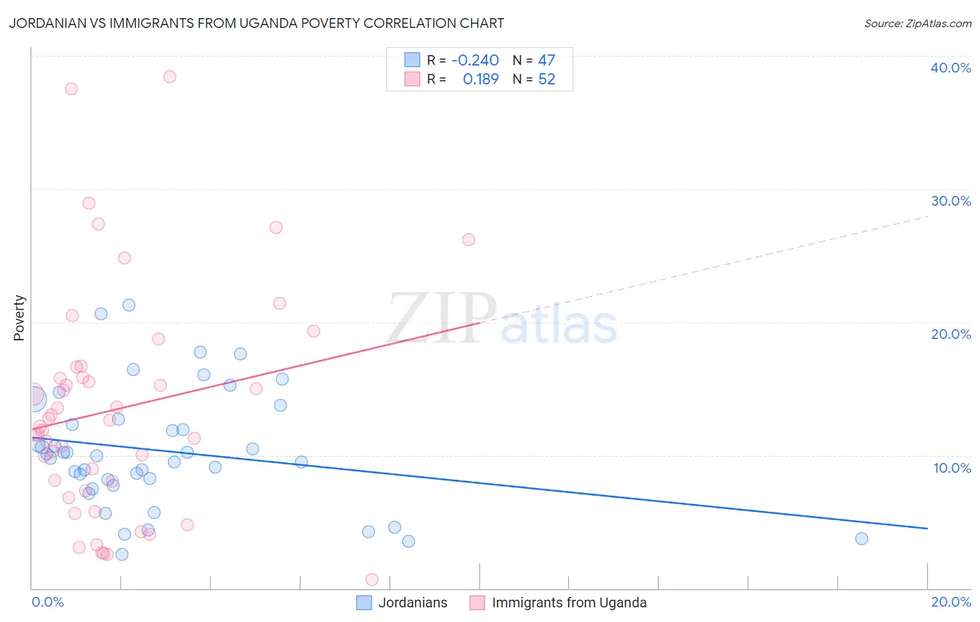 Jordanian vs Immigrants from Uganda Poverty