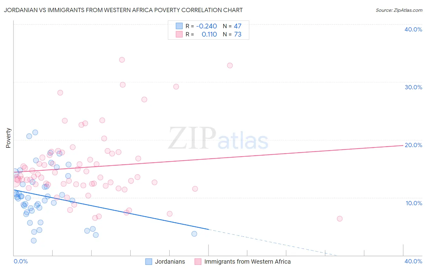 Jordanian vs Immigrants from Western Africa Poverty