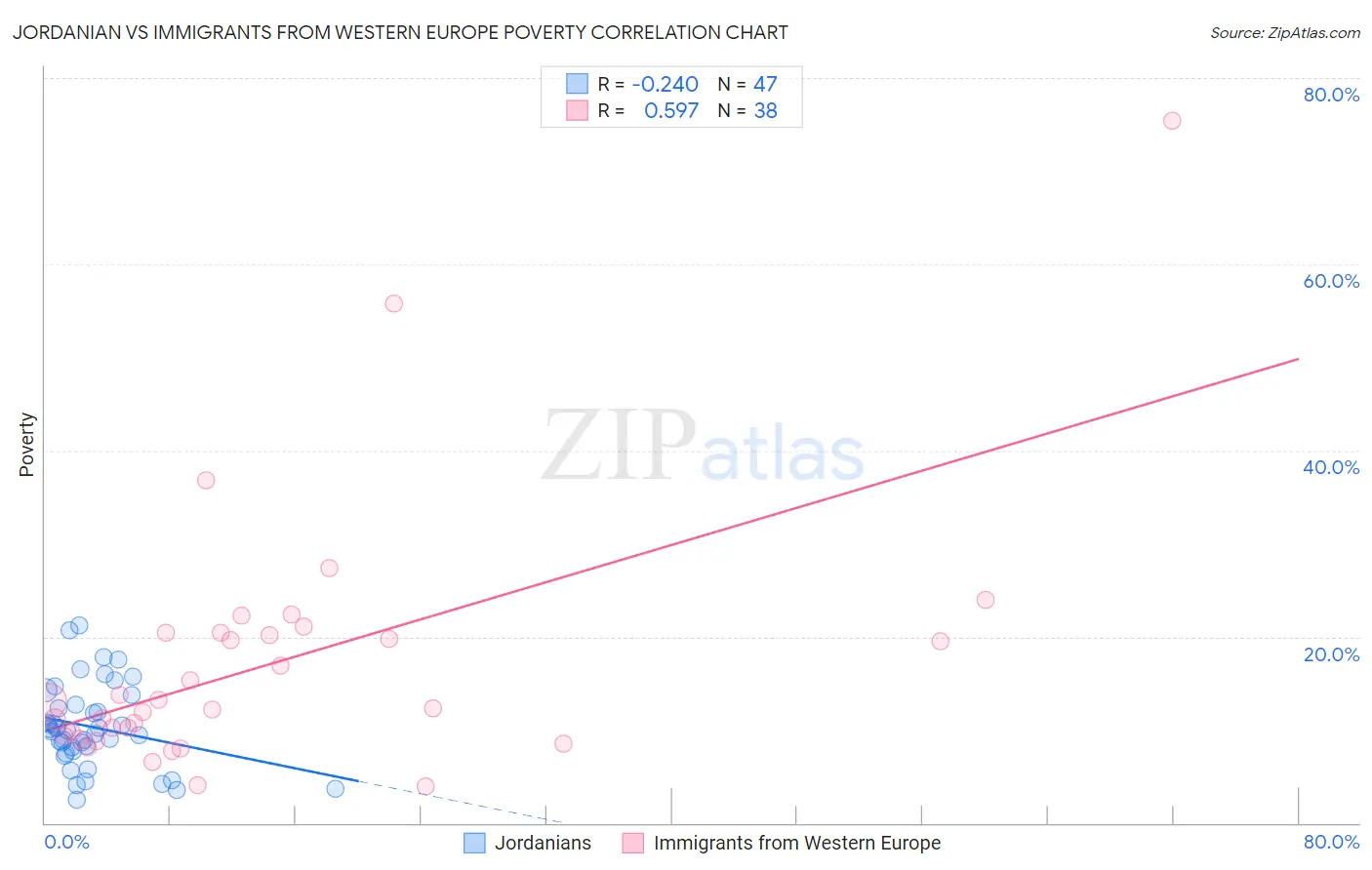 Jordanian vs Immigrants from Western Europe Poverty
