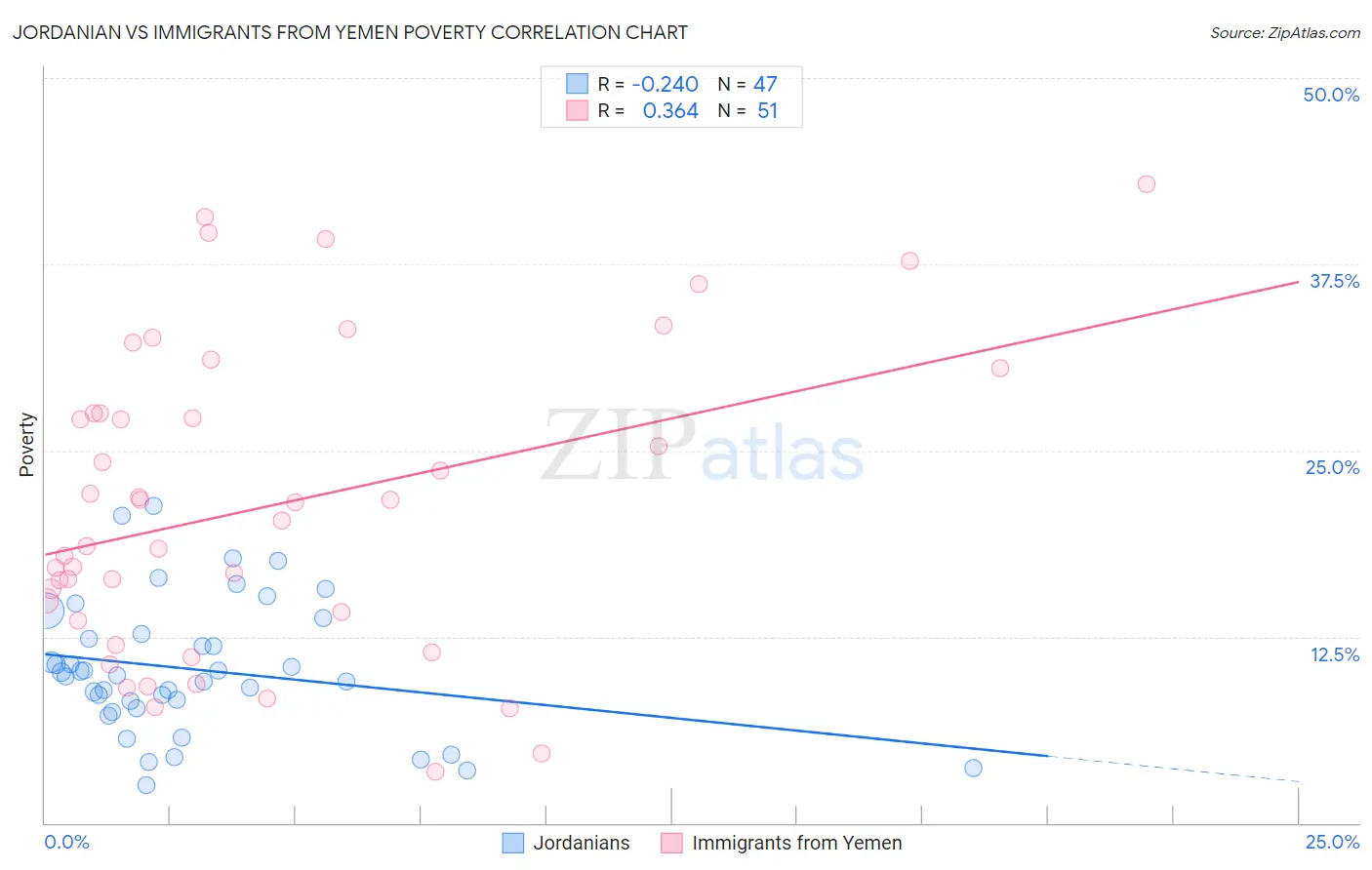 Jordanian vs Immigrants from Yemen Poverty