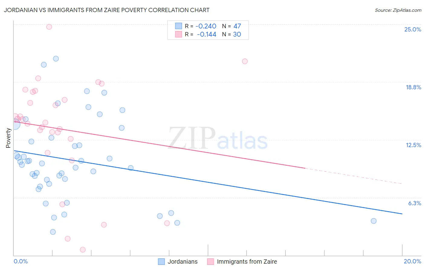 Jordanian vs Immigrants from Zaire Poverty