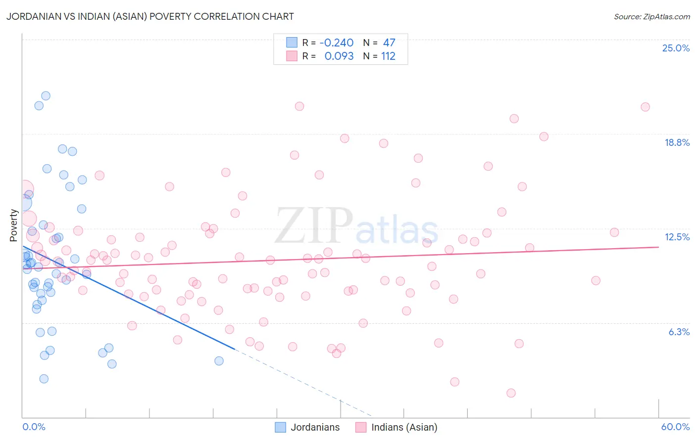 Jordanian vs Indian (Asian) Poverty