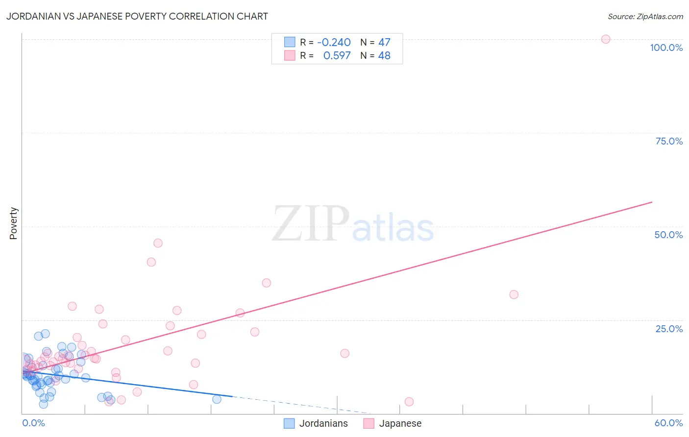 Jordanian vs Japanese Poverty