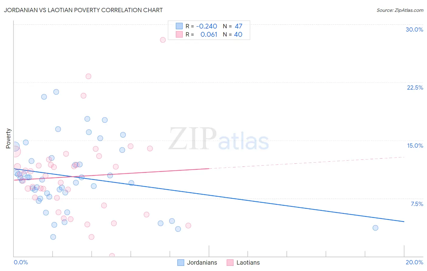 Jordanian vs Laotian Poverty