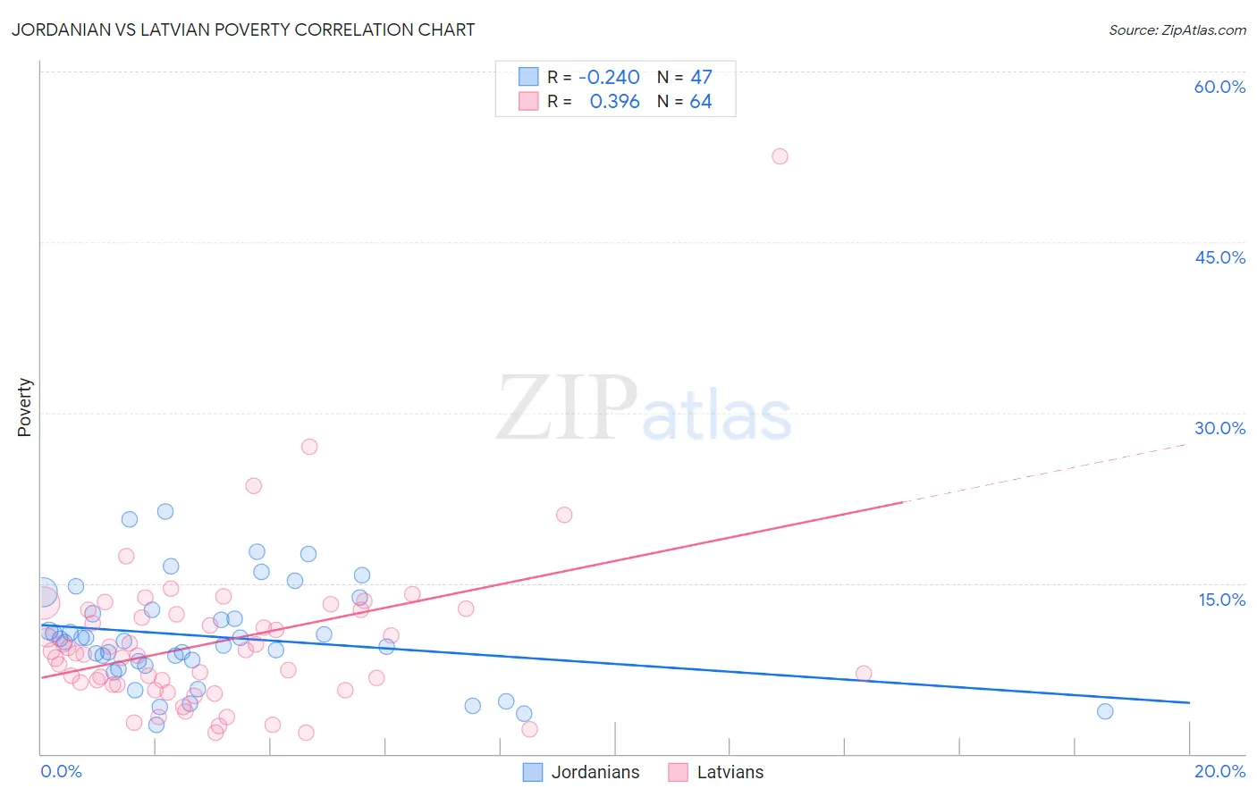 Jordanian vs Latvian Poverty
