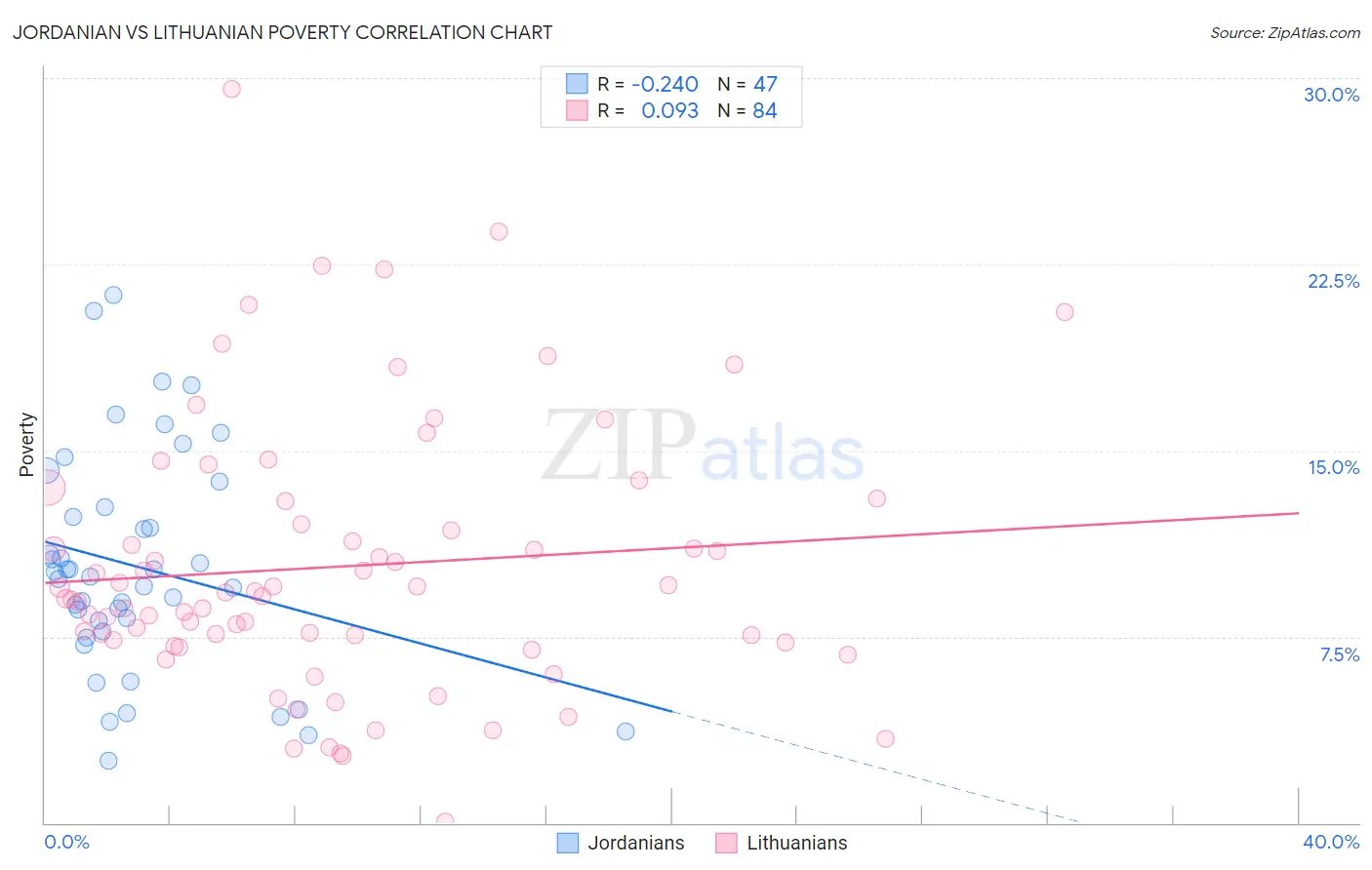 Jordanian vs Lithuanian Poverty