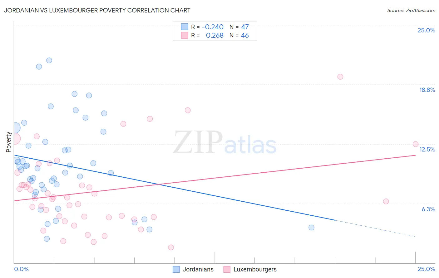 Jordanian vs Luxembourger Poverty