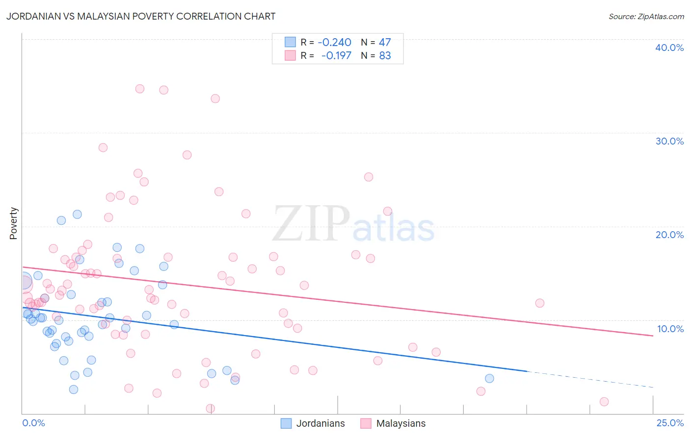 Jordanian vs Malaysian Poverty