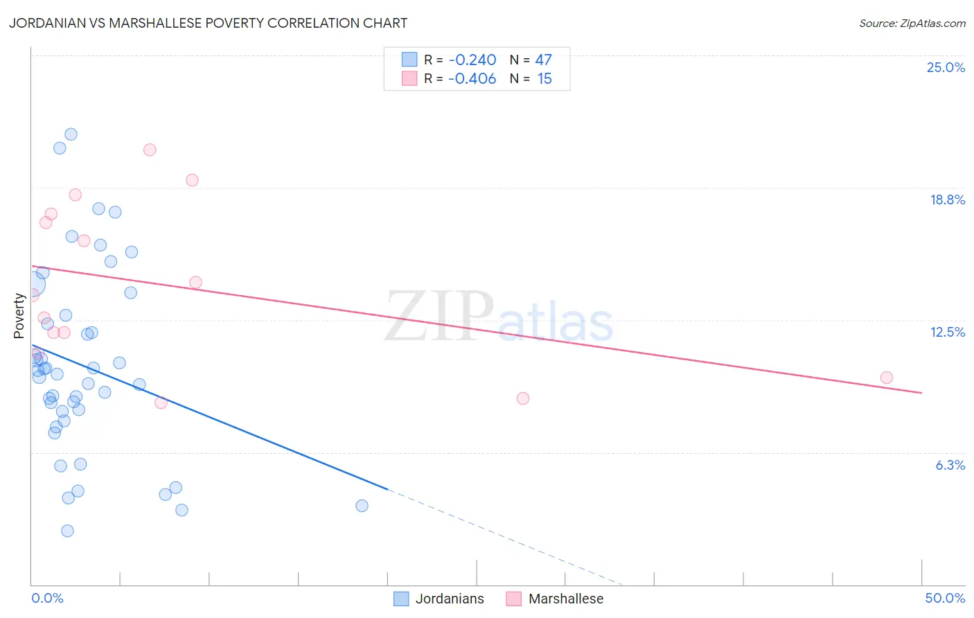 Jordanian vs Marshallese Poverty