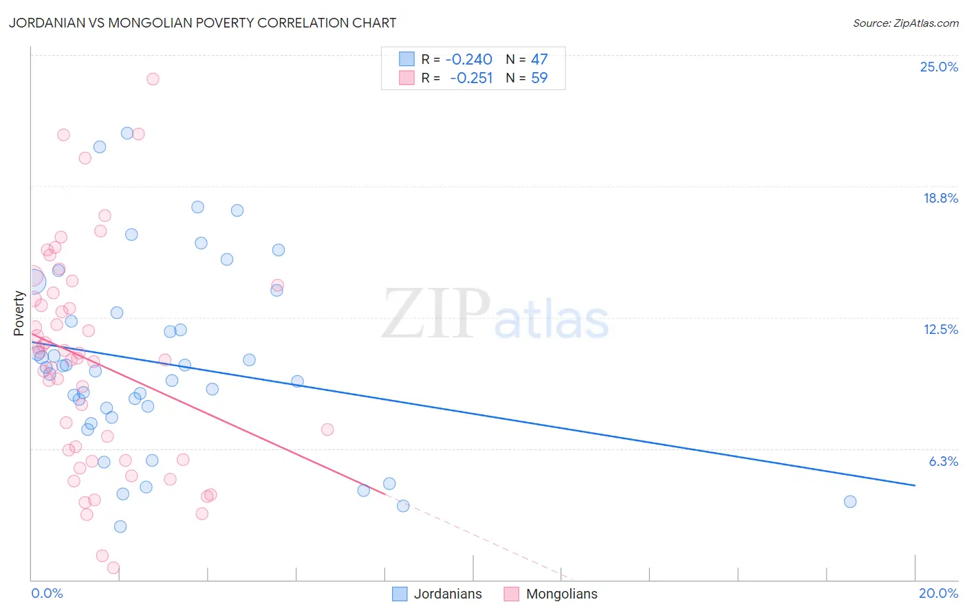 Jordanian vs Mongolian Poverty