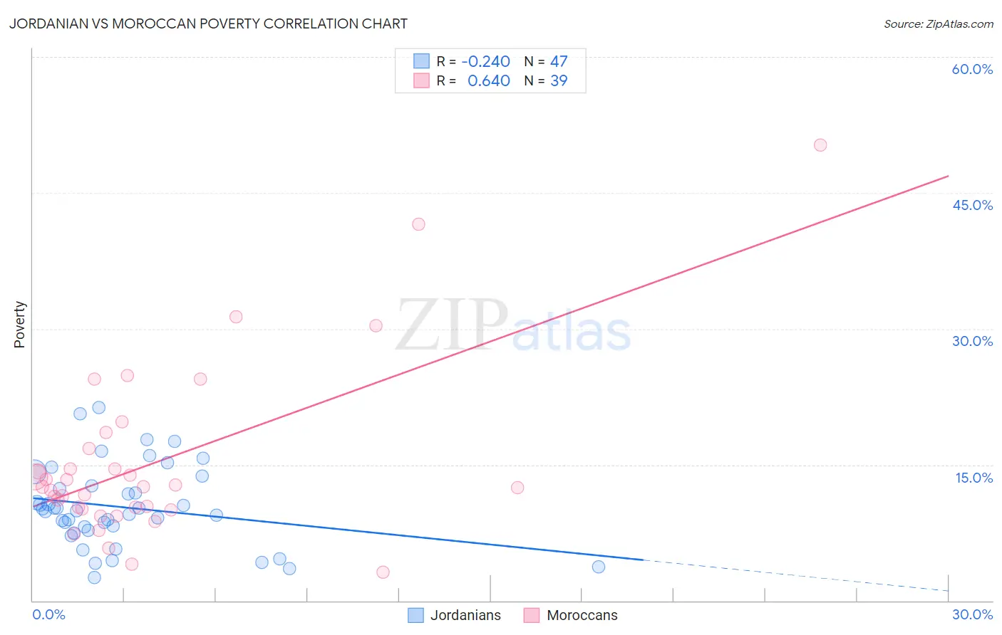 Jordanian vs Moroccan Poverty