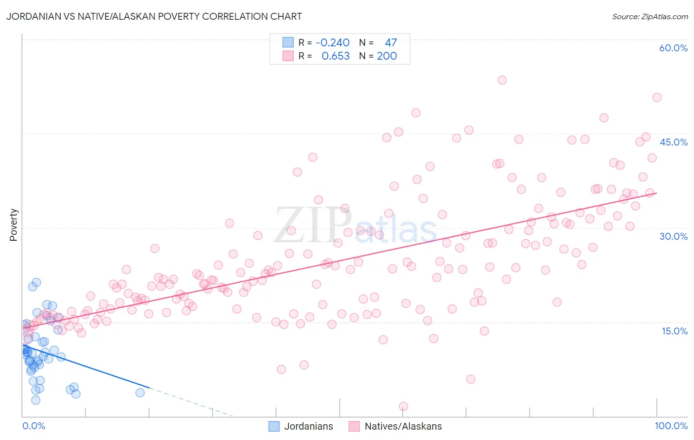 Jordanian vs Native/Alaskan Poverty