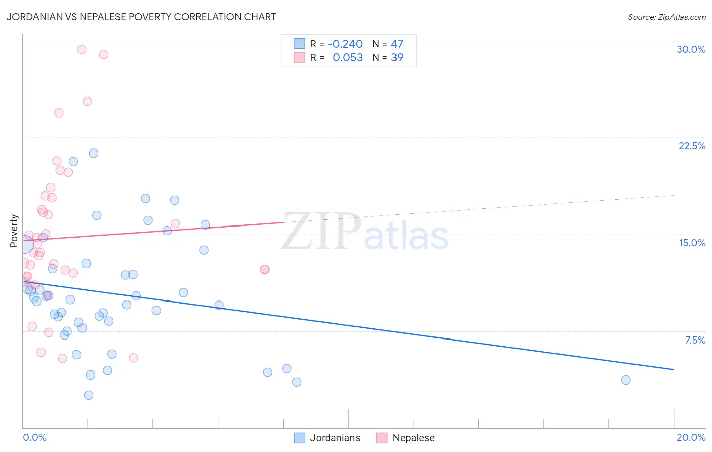 Jordanian vs Nepalese Poverty