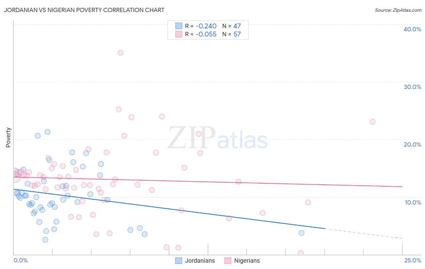 Jordanian vs Nigerian Poverty