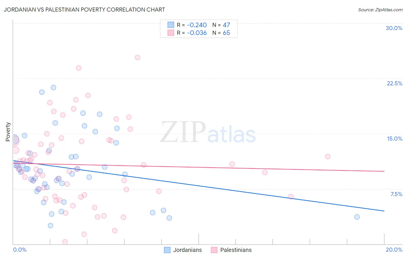 Jordanian vs Palestinian Poverty