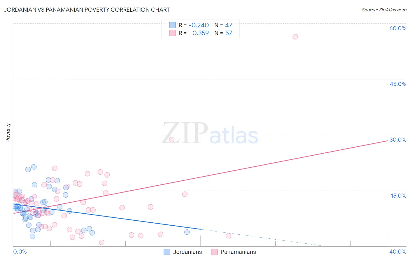 Jordanian vs Panamanian Poverty