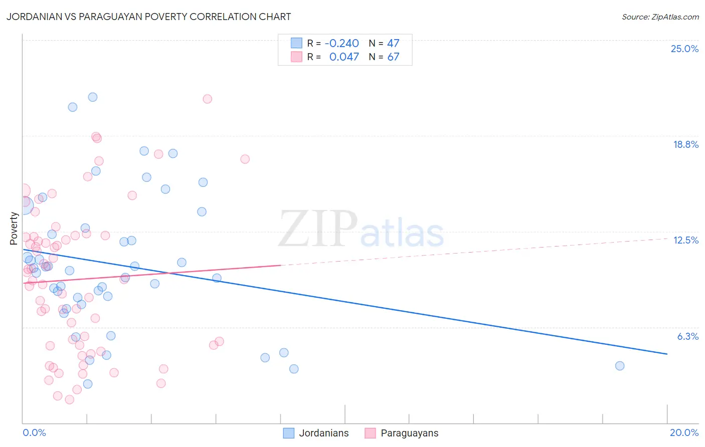 Jordanian vs Paraguayan Poverty