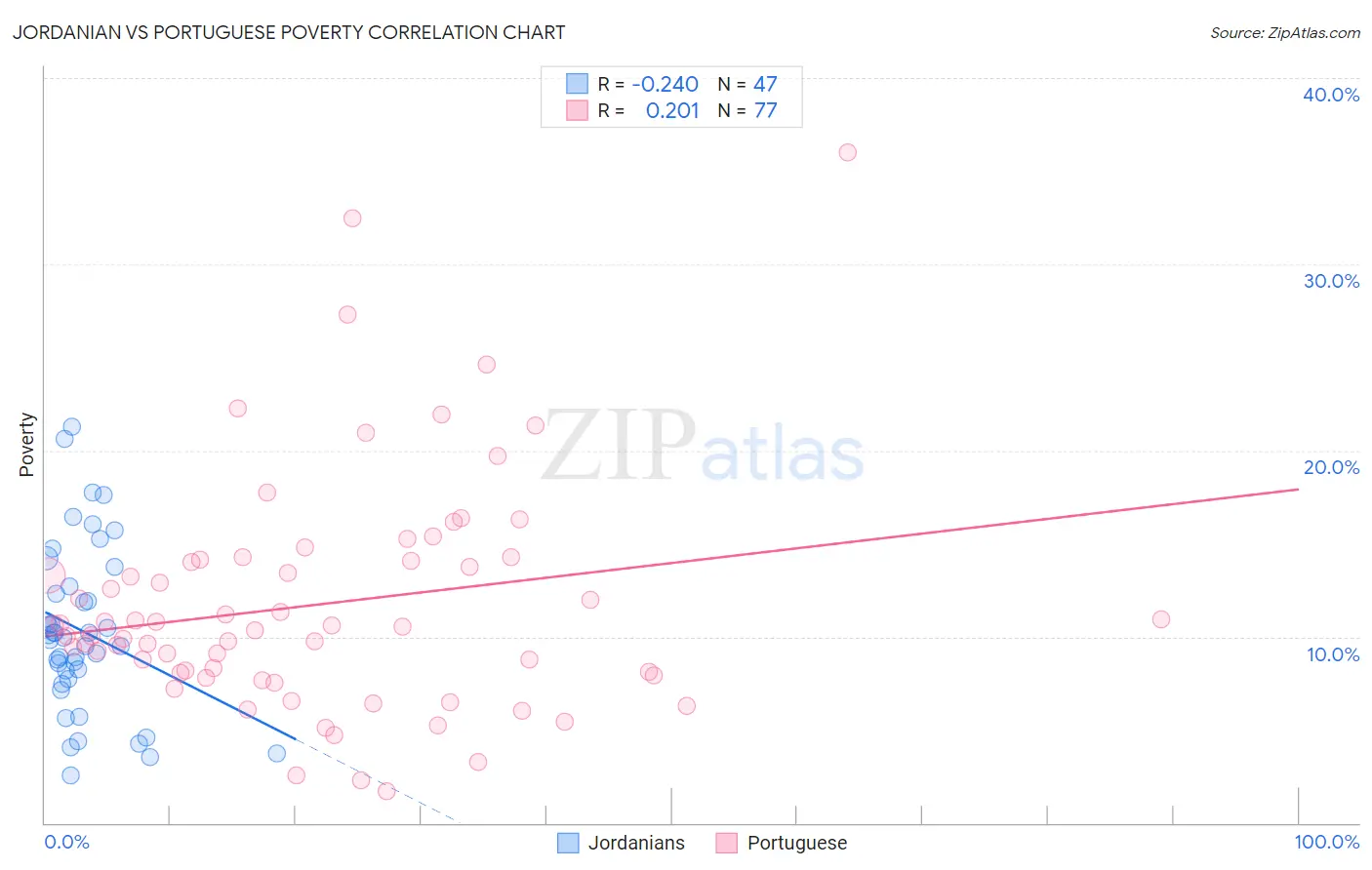 Jordanian vs Portuguese Poverty